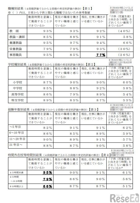 2025年度「教職員の働き方改革に係る意識等調査」結果