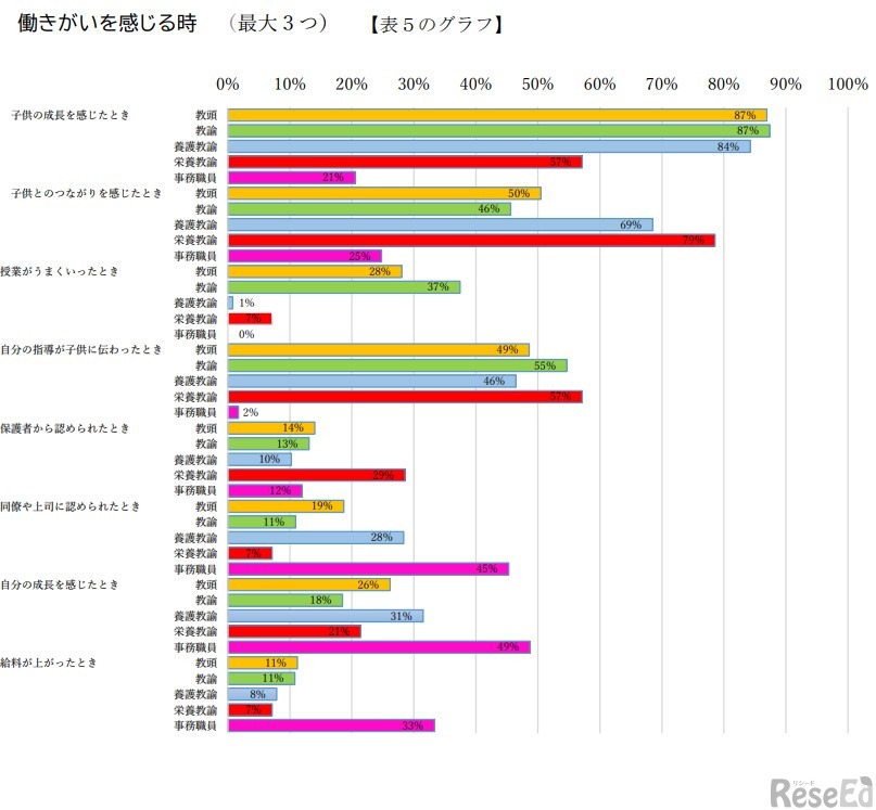 「働きがい」を感じる時（役職別結果）