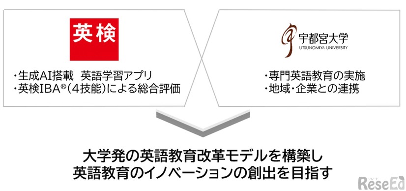 大学発の英語教育改革モデルを構築し、英語教育のイノベーション創出を目指す