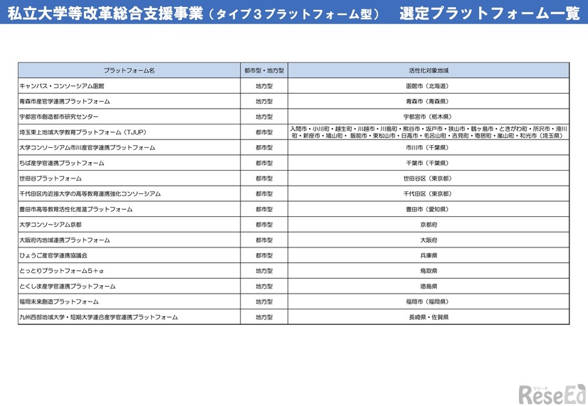 私立大学等改革総合支援事業 選定状況（総表）