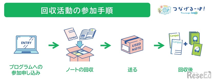 回収活動の仕組み