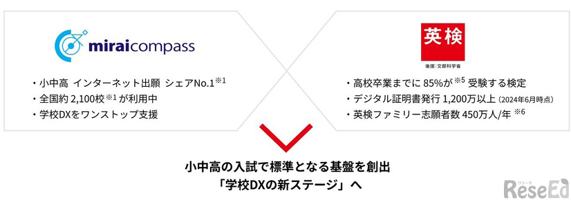miraicompassと英検・生涯学習プラットフォームの連携