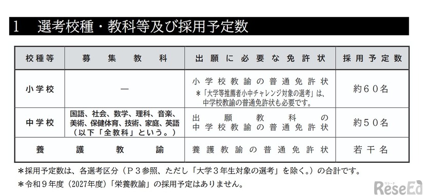 選考校種・教科等および採用予定数