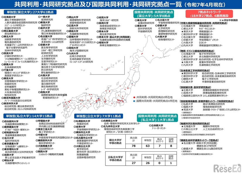 共同利用・共同研究拠点および国際共同利用・共同研究拠点一覧（2025年4月現在）