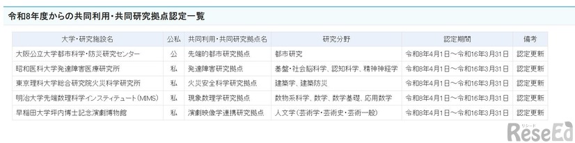 2026年度からの共同利用・共同研究拠点認定一覧