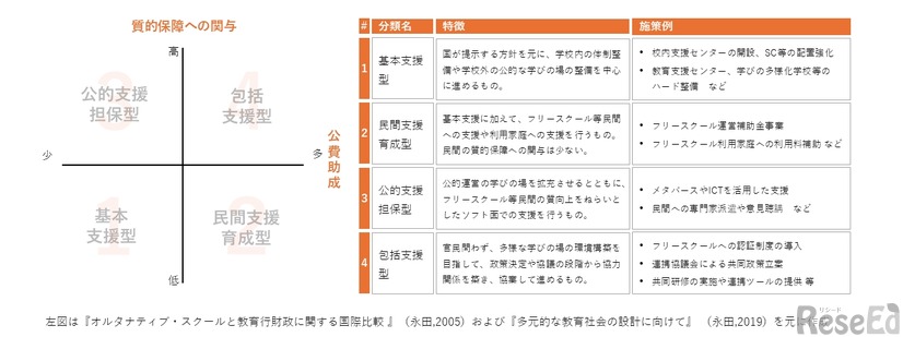 不登校支援の「4類型」