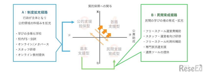 施策が発展する際の具体的なプロセス「A：制度拡充経路」「B：民間育成経路」を確認