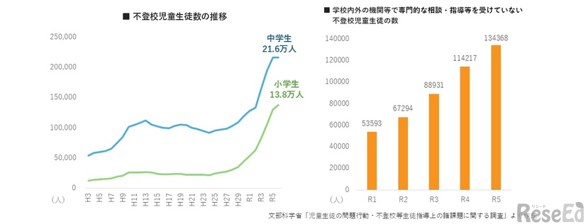 文部科学省「児童生徒の問題行動・不登校等生徒指導上の諸課題に関する調査」をもとにeboardが作成