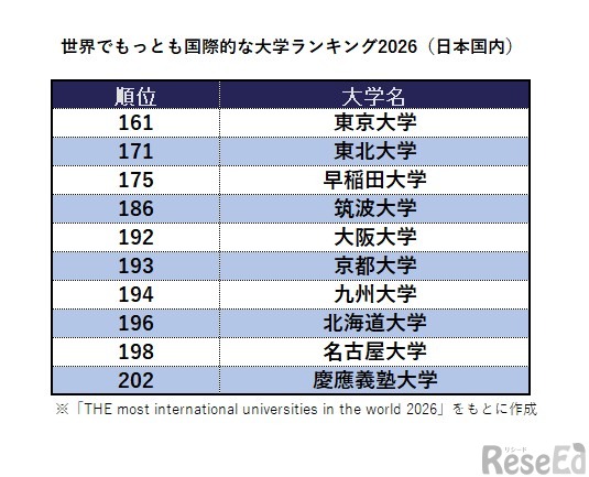 世界でもっとも国際的な大学ランキング2026（国内）　※「THE most international universities in the world 2026」をもとに作成