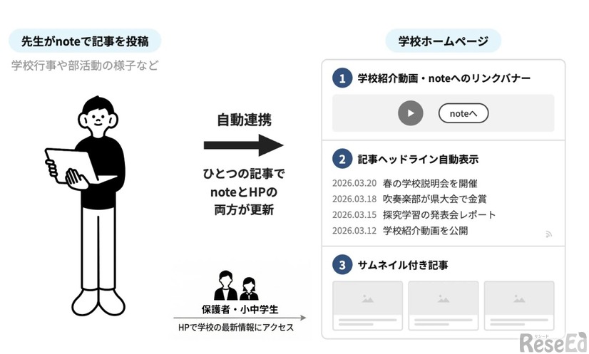 学校ホームページとnoteの連携を推進