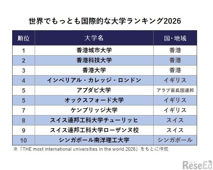 世界でもっとも国際的な大学ランキング2026　※「THE most international universities in the world 2026」をもとに作成