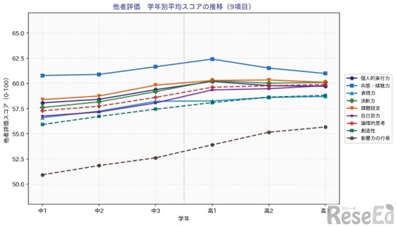 他者評価　学年別平均スコアの推移（9項目）IGS作成