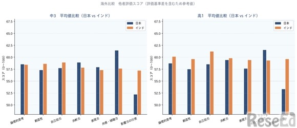 海外比較　他者評価スコア（評価基準差を含むため参考値）IGS作成