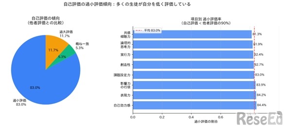 自己評価過小評価の割合（左：全体、右：項目別）IGS作成