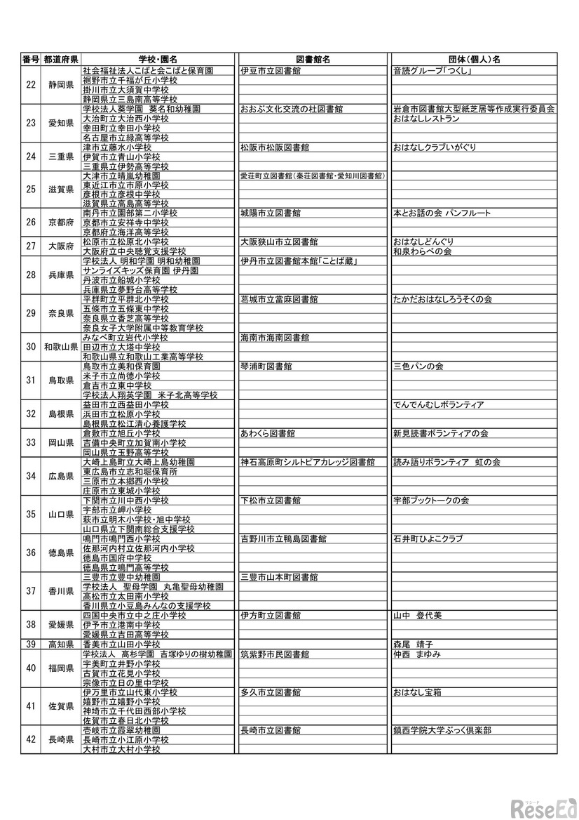2026年度子供の読書活動優秀実践校・園・図書館・団体（個人）文部科学大臣表彰被表彰者一覧