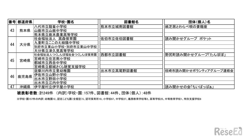 2026年度子供の読書活動優秀実践校・園・図書館・団体（個人）文部科学大臣表彰被表彰者一覧