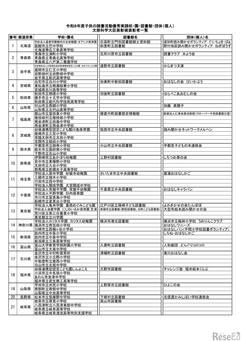 2026年度子供の読書活動優秀実践校・園・図書館・団体（個人）文部科学大臣表彰被表彰者一覧