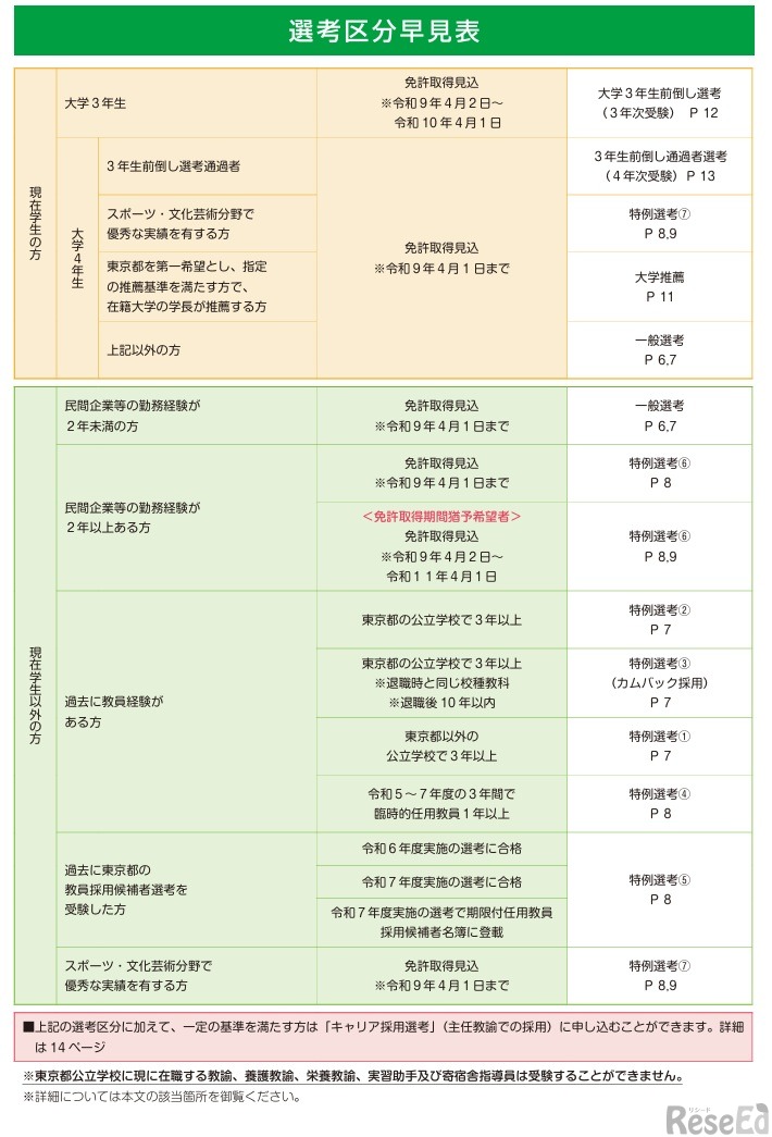 選考区分早見表