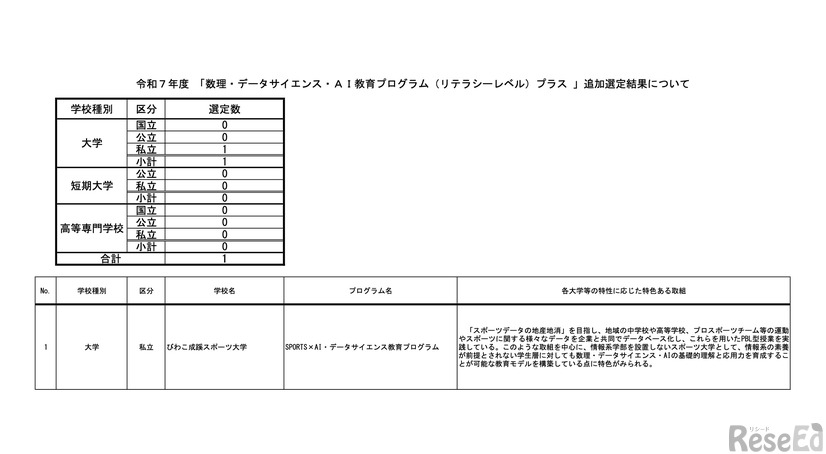 令和7年度 「数理・データサイエンス・AI教育プログラム（リテラシーレベル）プラス 」追加選定結果について