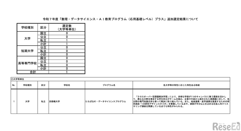 令和7年度「数理・データサイエンス・AI教育プログラム（応用基礎レベル）プラス」追加選定結果について