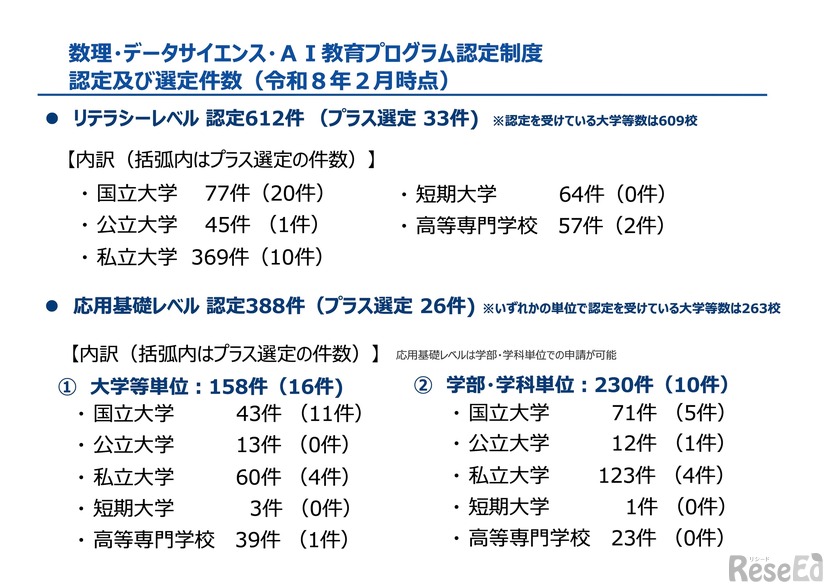 数理・データサイエンス・AI教育プログラム認定制度認定および選定件数（令和8年2月時点）