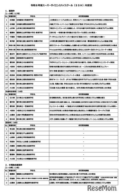 令和8年度スーパーサイエンスハイスクール（SSH）内定校