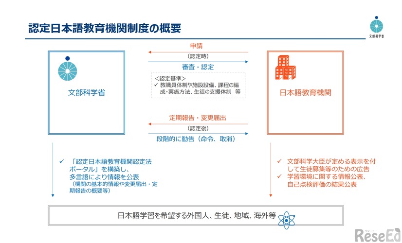 認定日本語教育機関制度の概要