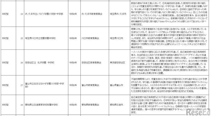 2026年4月開校の学びの多様化学校は合計25校