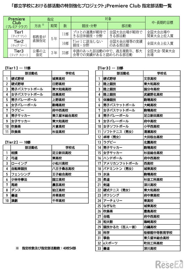 「都立学校における部活動の特別強化プロジェクト」Premiere Club 指定部活動一覧