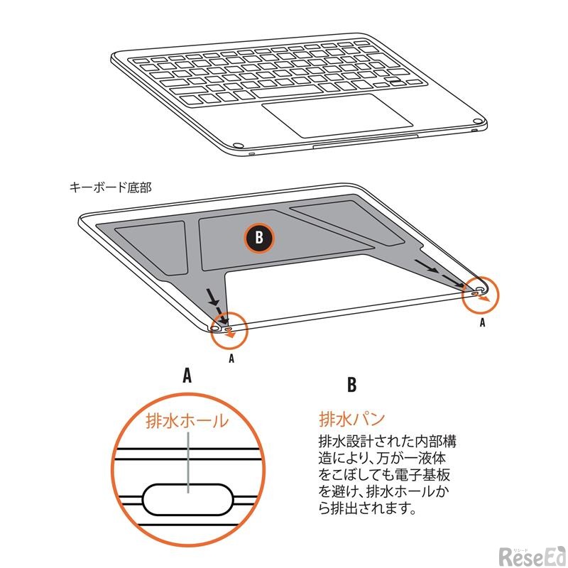 トラックパッドモデルでは新たに排水構造を設け、防水性を強化