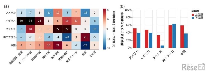 成績上位層において「数学の演習用アプリ」の高い活用率