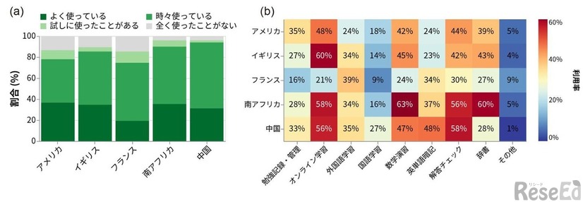 アプリ学習は「オンライン学習」「数学の演習」「解答チェック」が主流
