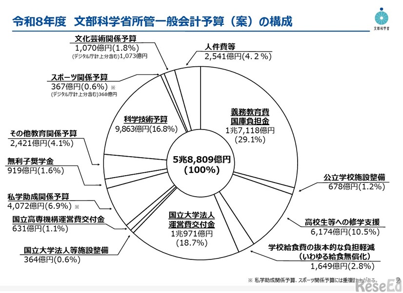 令和8年度文部科学省所管一般会計予算（案）の構成