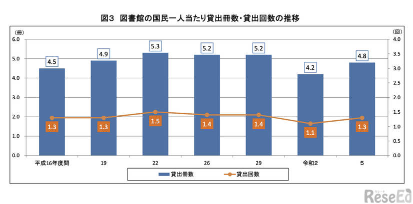 図書館の国民1人あたり貸出冊数・貸出回数の推移
