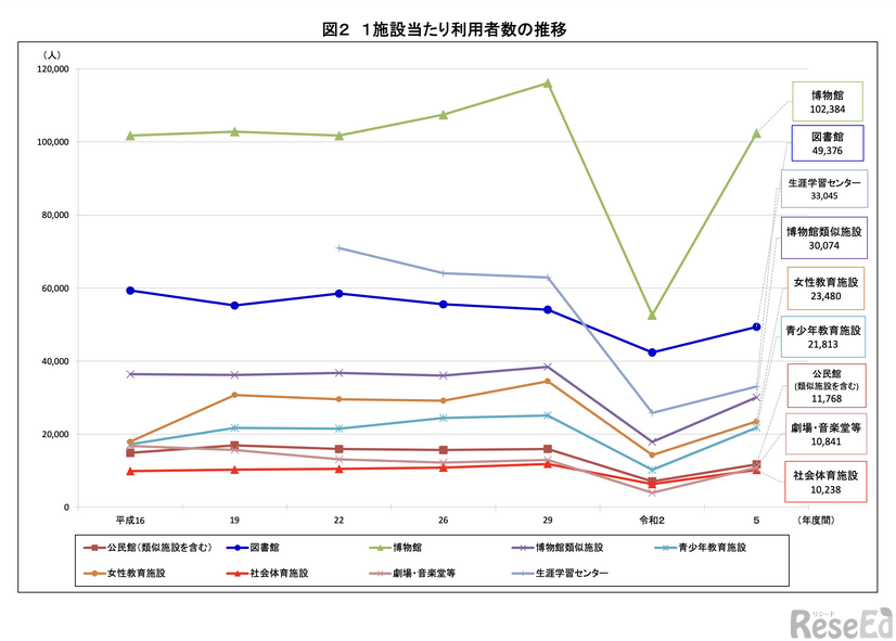 1施設あたり利用者数の推移