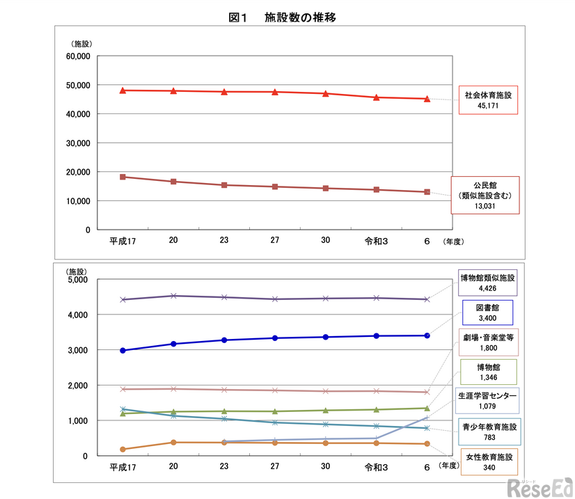 施設数の推移