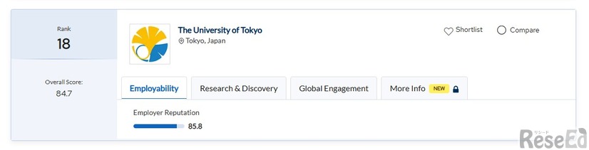 東京大学、工学・技術分野18位