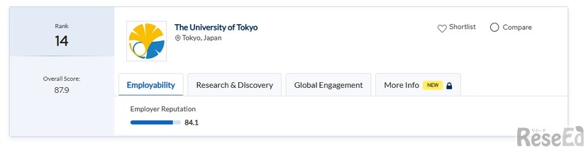 東京大学、自然科学分野14位