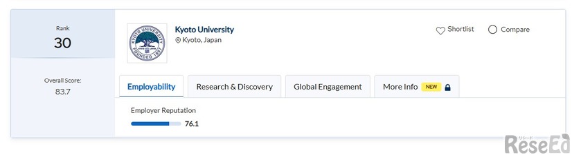 京都大学、自然科学分野30位