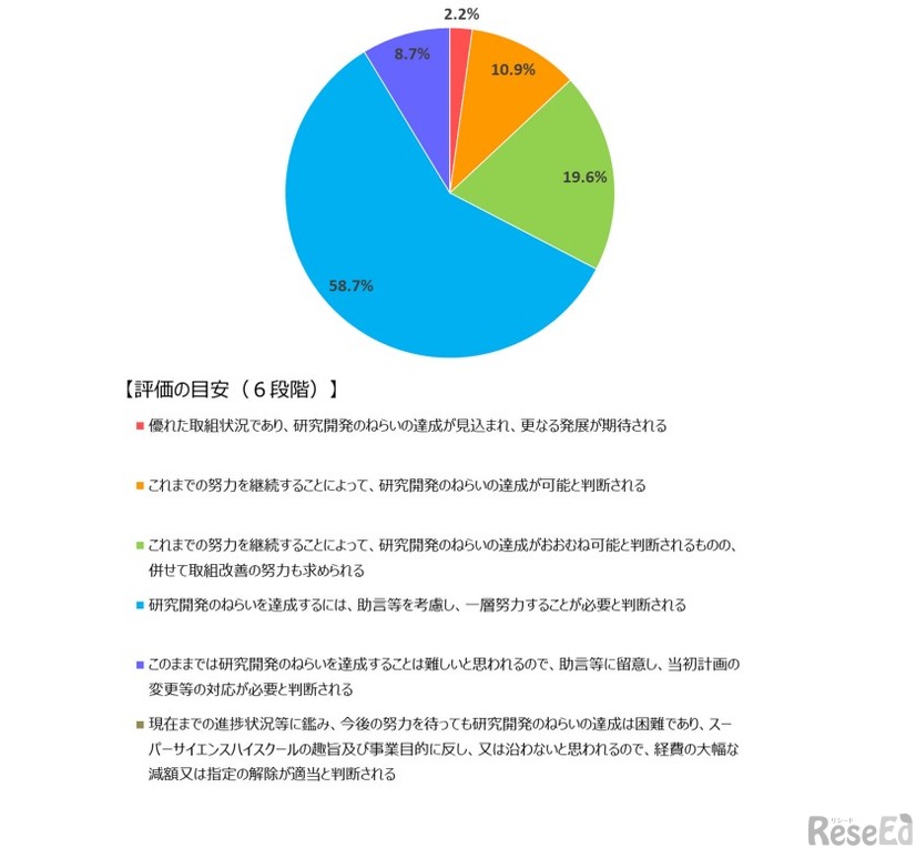SSH中間評価（2025年度実施）の結果：構成比