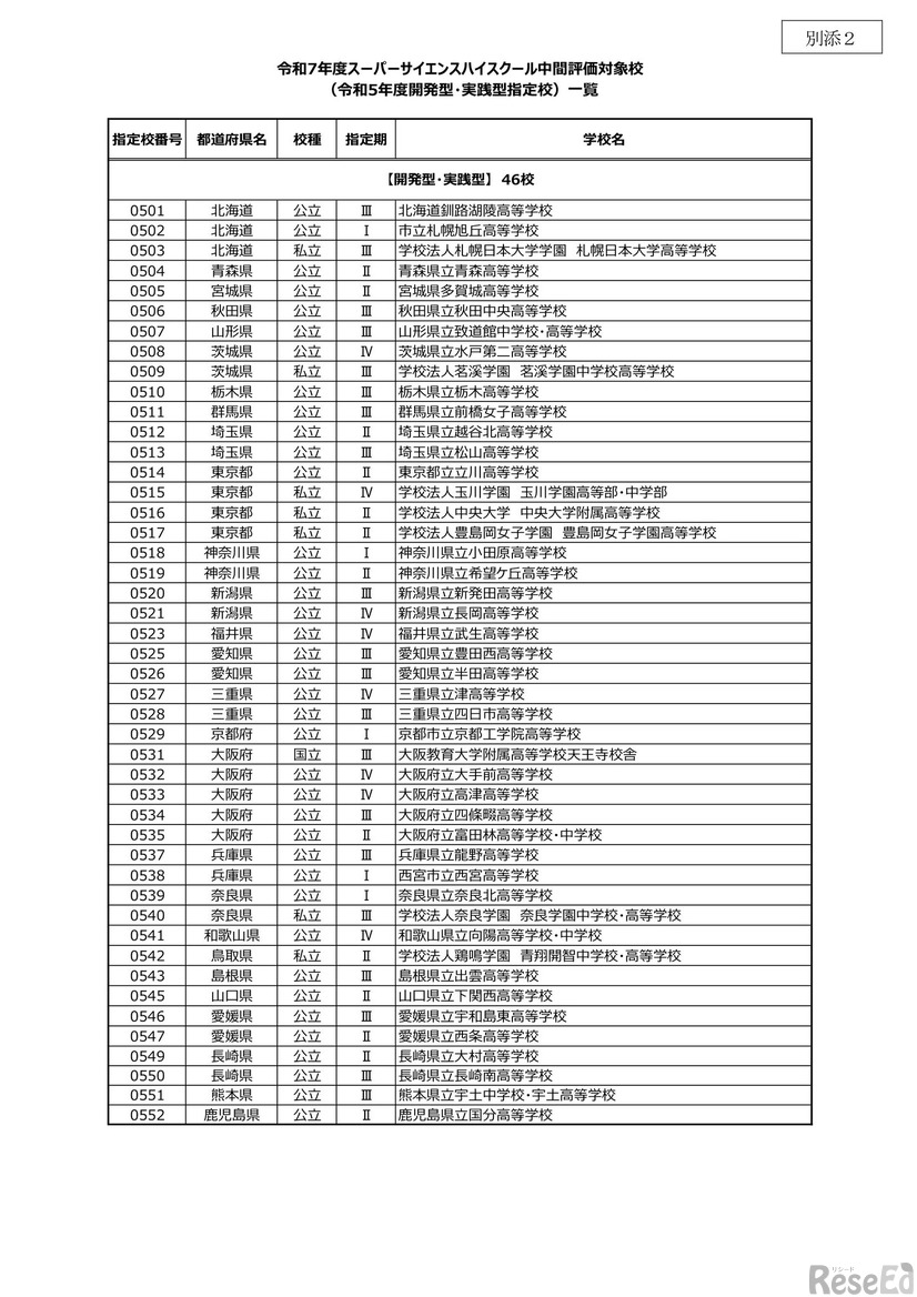 2025年度スーパーサイエンスハイスクール中間評価対象校