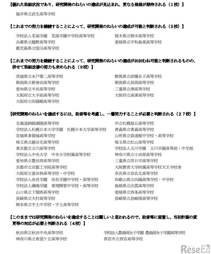 SSH中間評価（2025年度実施）の結果：各対象校の状況
