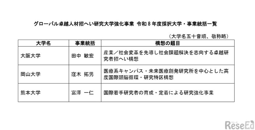グローバル卓越人材招へい研究大学強化事業 令和8年度採択大学・事業統括一覧
