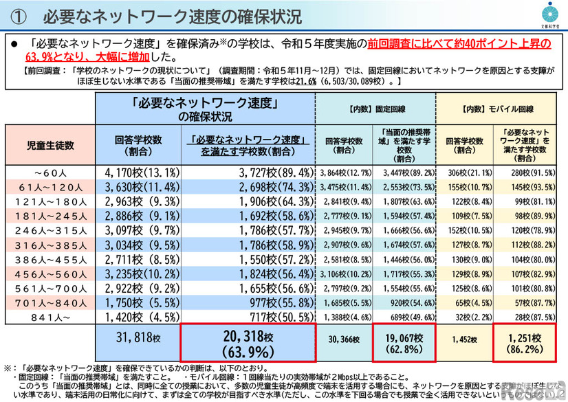必要なネットワーク速度の確保状況