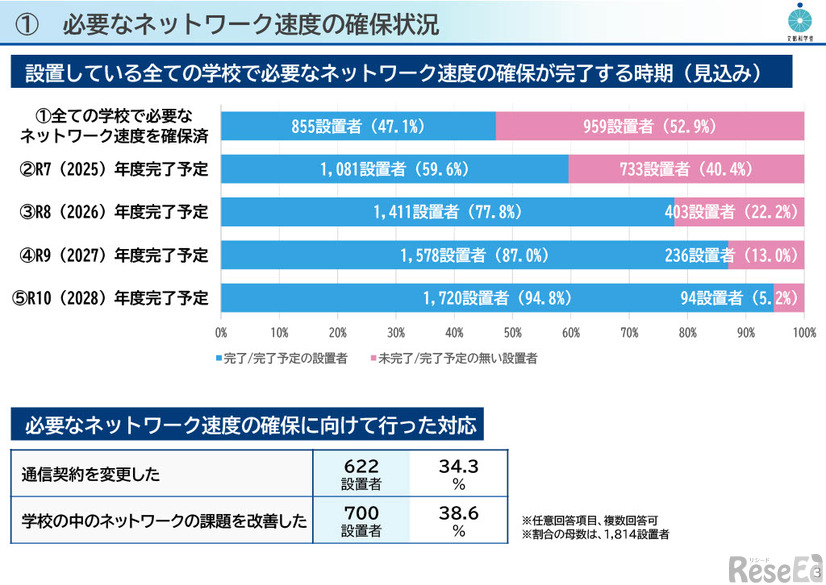 必要なネットワーク速度の確保状況