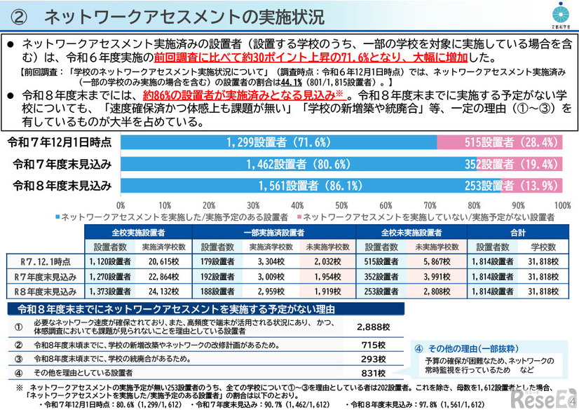 ネットワークアセスメントの実施状況