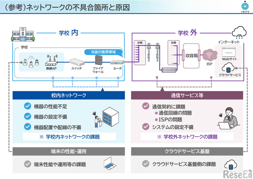 （参考）ネットワークの不具合箇所と原因