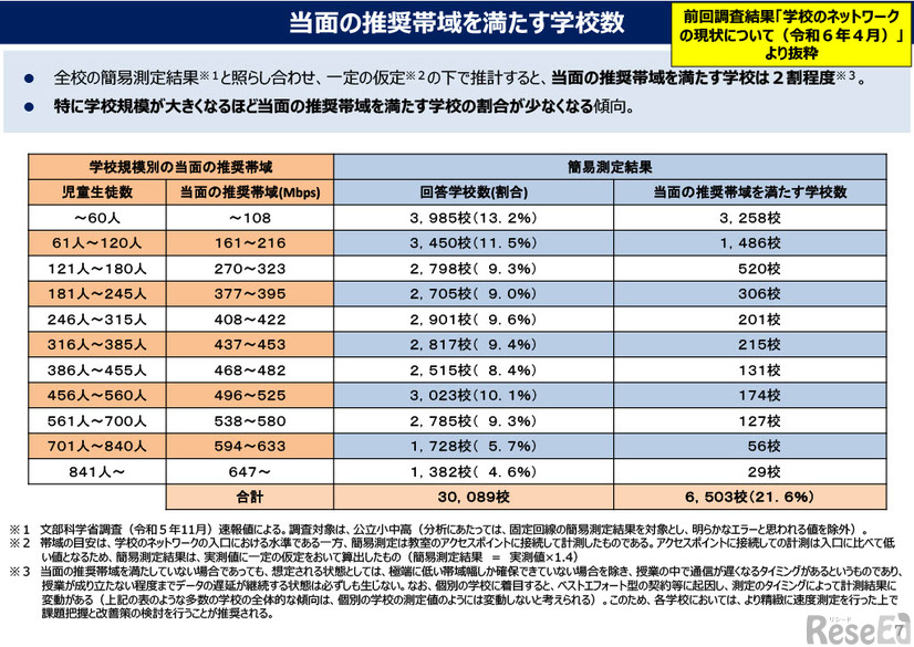 当面の推奨帯域を満たす学校数