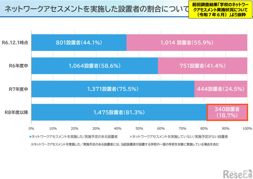 ネットワークアセスメントを実施した設置者の割合について