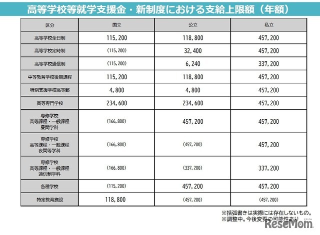 高等学校等就学支援金・新制度における支給上限額（年額）